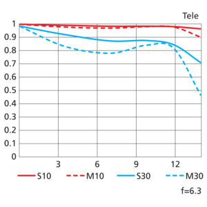 DX_16-50mm_F35-63_MTF_T