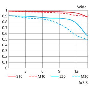 DX_16-50mm_F35-63_MTF_W