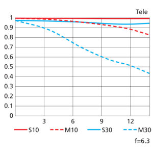DX_50-250mm_F45-63_MTF_T