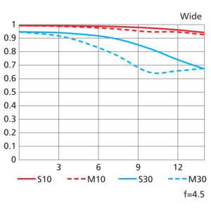 DX_50-250mm_F45-63_MTF_W