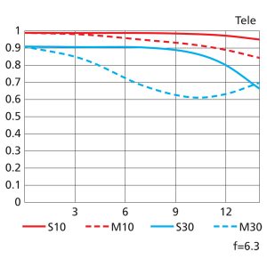 Z_DX18-140_3.5-6.3_MTF_T